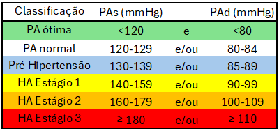 classificação da hipertensão